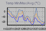 Temp Min/Max Graph Thumbnail