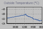 Temperature Graph Thumbnail