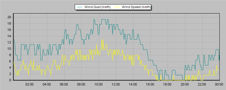Weather Graphs