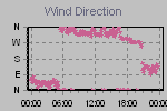 Wind Direction Thumbnail