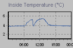 Inside Temperature Graph Thumbnail