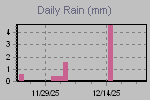Daily Rain Graph Thumbnail