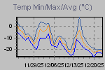 Temp Min/Max Graph Thumbnail