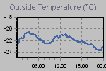 Temperature Graph Thumbnail