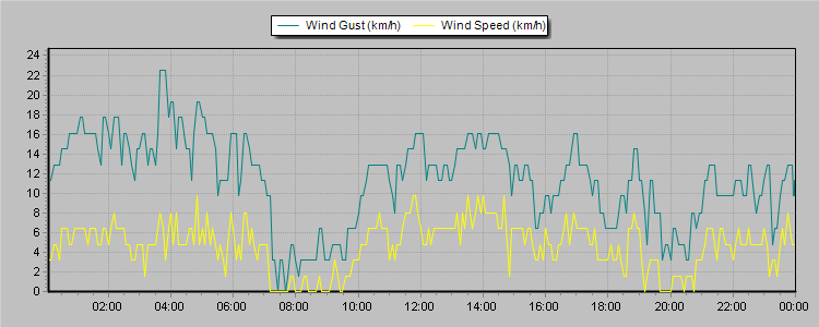 Weather Graphs