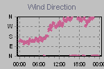 Wind Direction Thumbnail