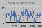Wind Graph Thumbnail