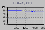 Humidity Graph Thumbnail