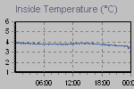 Inside Temperature Graph Thumbnail