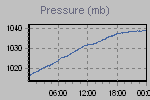 Pressure Graph Thumbnail
