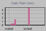 Daily Rain Graph Thumbnail