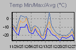 Temp Min/Max Graph Thumbnail
