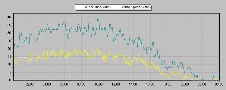 Weather Graphs