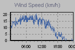 Wind Graph Thumbnail
