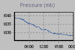 Pressure Graph Thumbnail