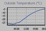 Temperature Graph Thumbnail