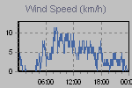 Wind Graph Thumbnail