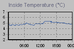 Inside Temperature Graph Thumbnail