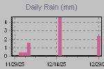 Daily Rain Graph Thumbnail