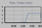 Today's Rainfall Graph Thumbnail