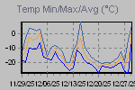 Temp Min/Max Graph Thumbnail