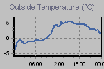 Temperature Graph Thumbnail