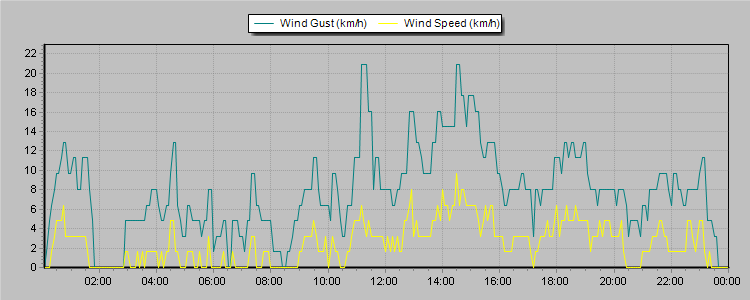 Weather Graphs
