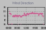 Wind Direction Thumbnail