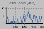 Wind Graph Thumbnail