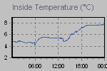 Inside Temperature Graph Thumbnail