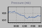 Pressure Graph Thumbnail