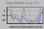 Temp Min/Max Graph Thumbnail