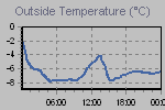 Temperature Graph Thumbnail