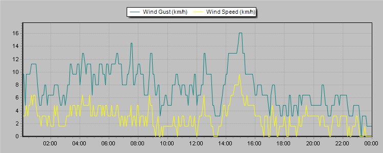 Weather Graphs