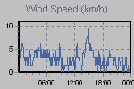 Wind Graph Thumbnail