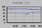 Humidity Graph Thumbnail