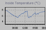 Inside Temperature Graph Thumbnail