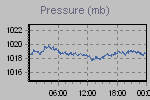 Pressure Graph Thumbnail