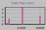 Daily Rain Graph Thumbnail