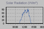 Solar Graph Thumbnail
