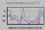 Temp Min/Max Graph Thumbnail