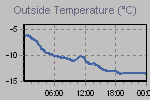 Temperature Graph Thumbnail