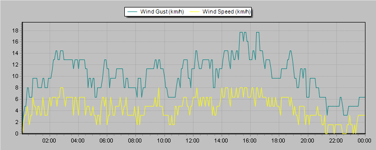 Weather Graphs