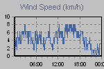 Wind Graph Thumbnail