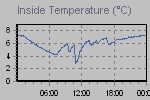 Inside Temperature Graph Thumbnail