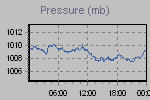 Pressure Graph Thumbnail