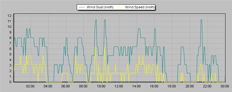 Weather Graphs