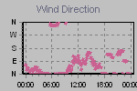 Wind Direction Thumbnail
