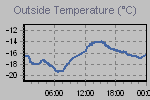 Temperature Graph Thumbnail