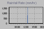 Rain Graph Thumbnail